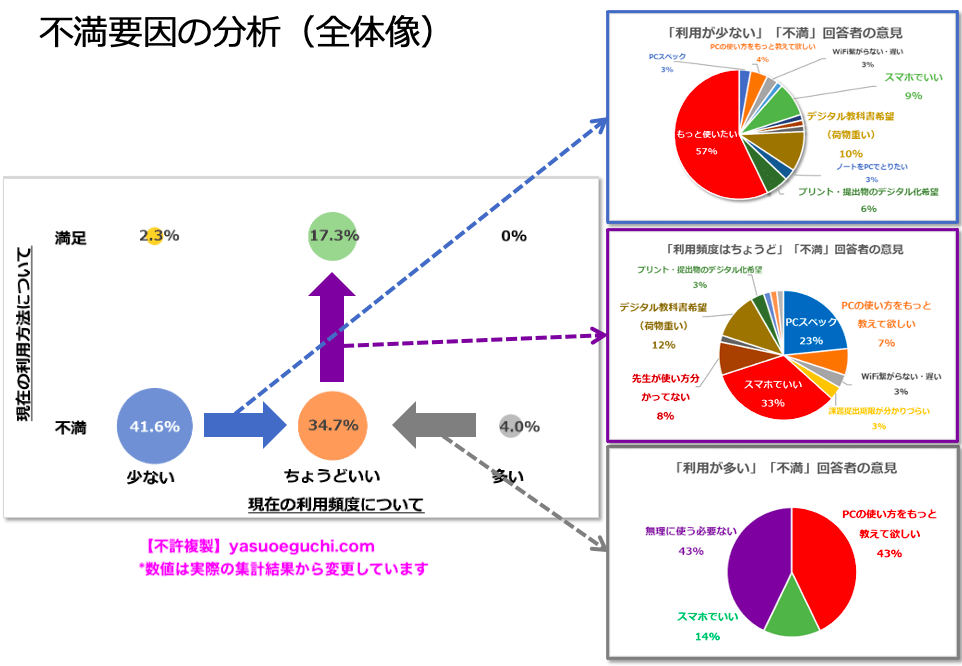 1人1台端末の利用阻害要因分析