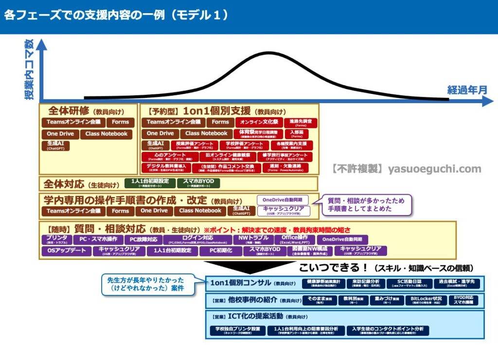 授業内支援回数の傾向分析