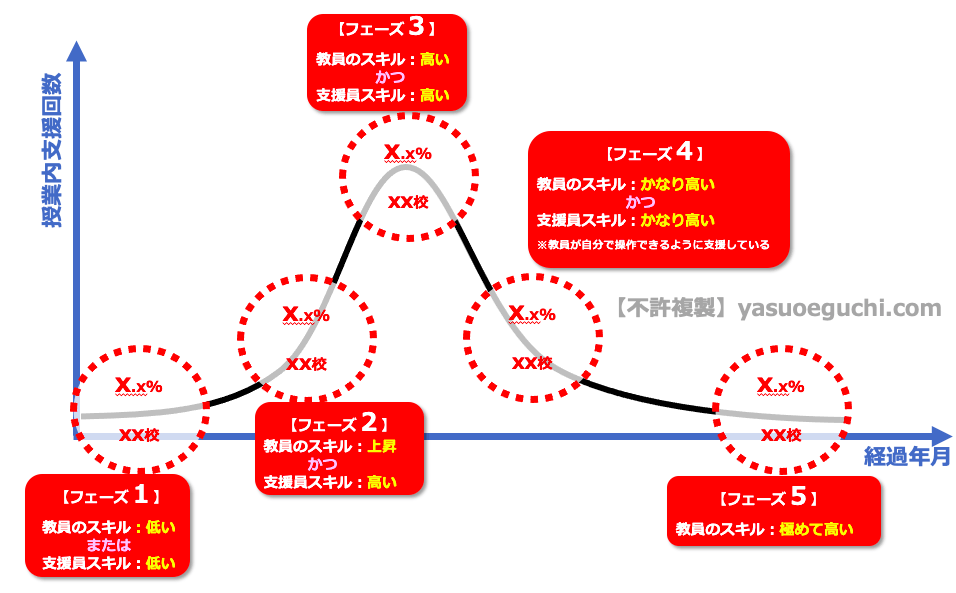 授業内支援回数の傾向分析