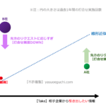 アライアンス企業間の親密度調整