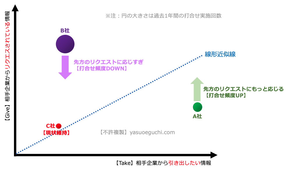 アライアンス企業間の親密度調整